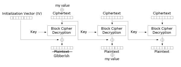 AES-CBC Decryption Modification